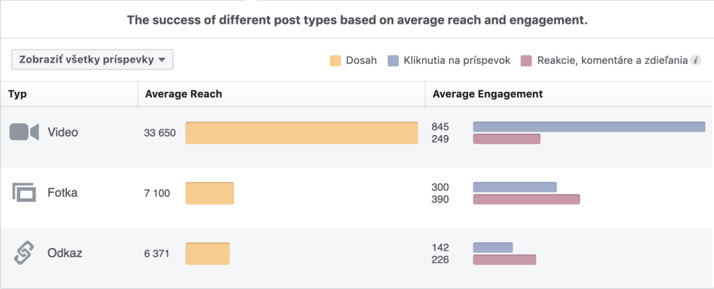 Facebook: photo content vs. video content