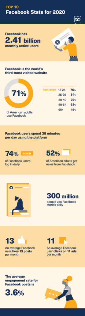 Online marketing: TOP 10 Facebook štatistik 2020