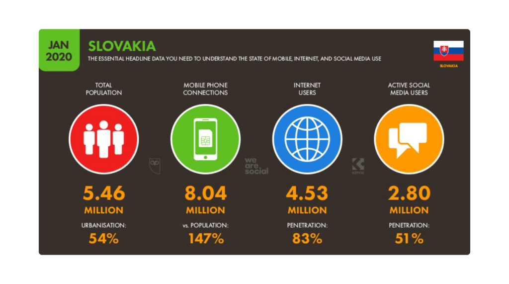 Online marketing: sociálne media na Slovensku